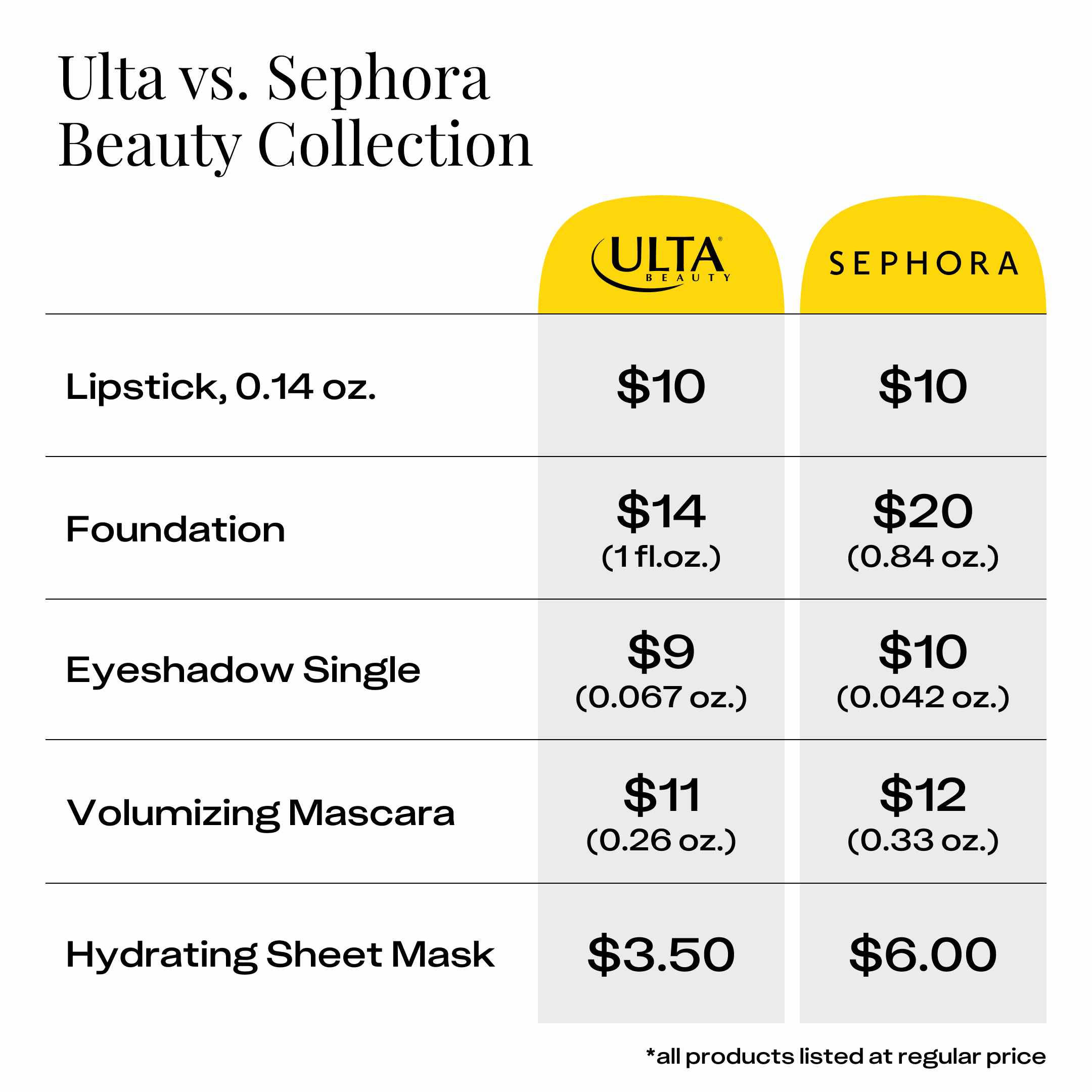 Ulta Beauty Collection vs. Sephora Beauty Collection Price Comparison