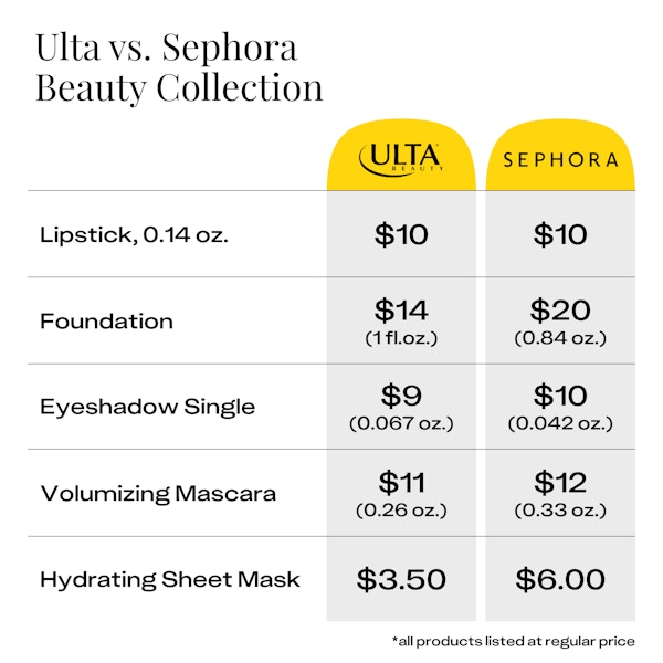 Ulta Beauty Collection vs. Sephora Beauty Collection Price Comparison