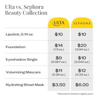 Ulta Beauty Collection vs. Sephora Beauty Collection Price Comparison