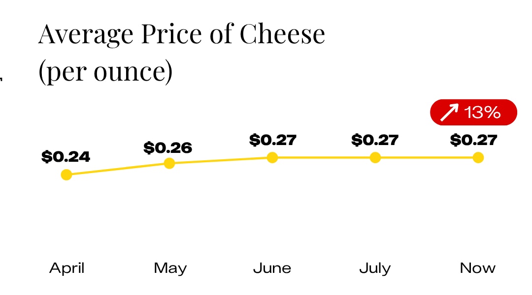 Average Price of Cheese Since April