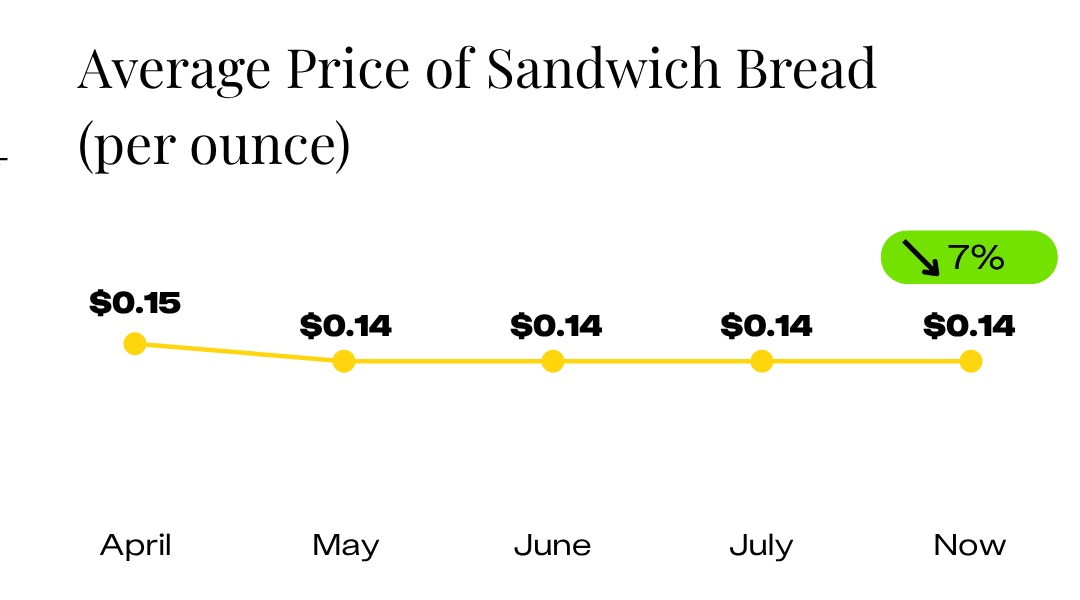 Average Price of Sandwich Bread Since April