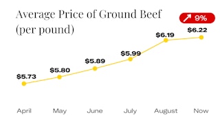 Average Price of Ground Beef Since April
