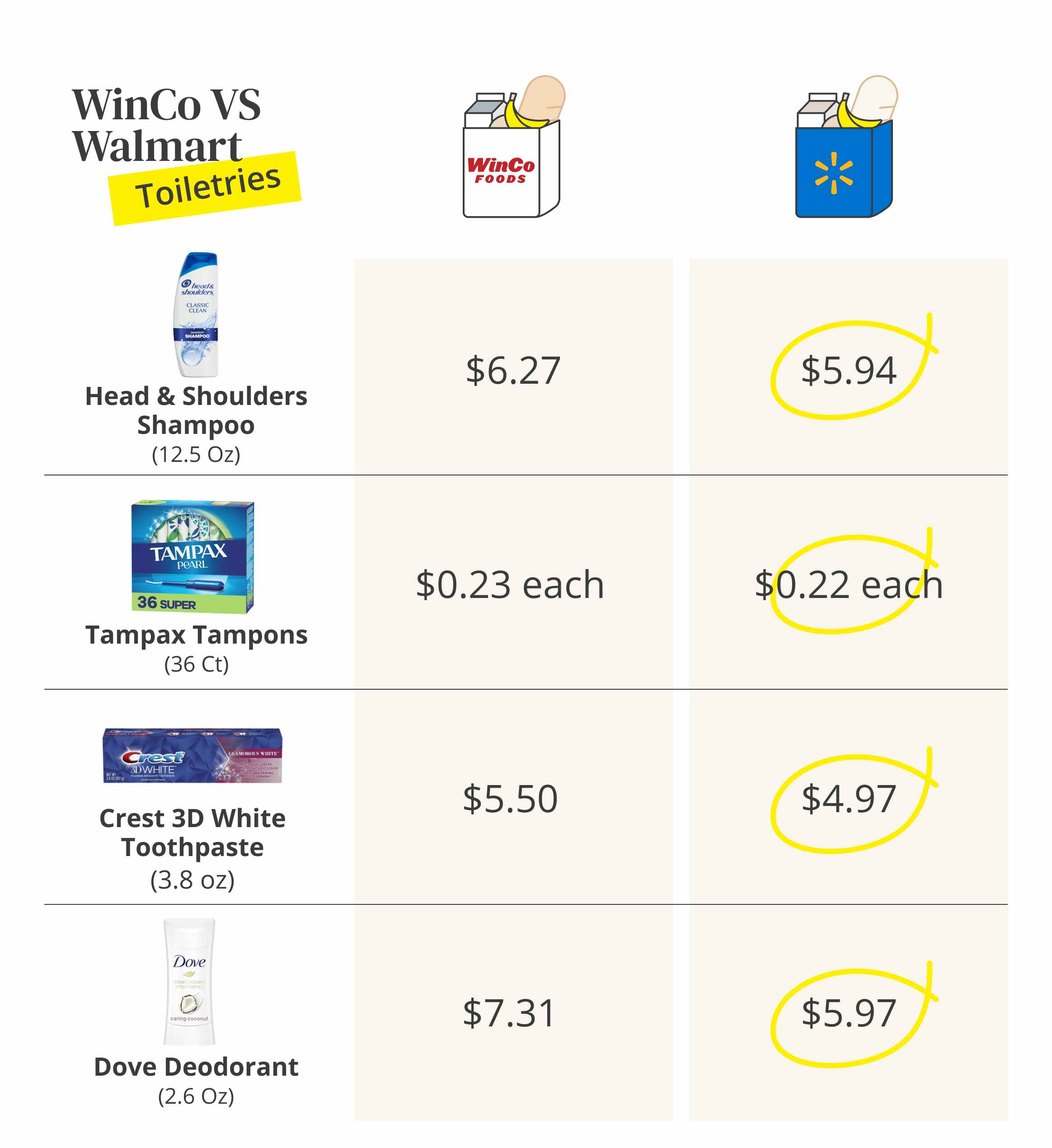 How WinCo prices compare to Walmart prices for toiletries.
