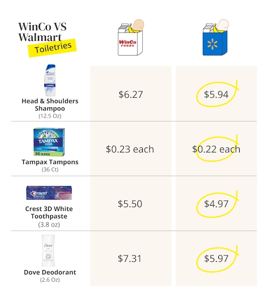 is-winco-cheaper-than-walmart-we-compared-their-grocery-prices-the