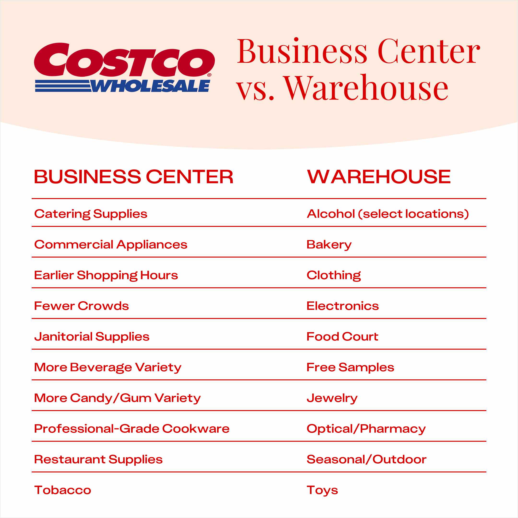 Differences between a Costco Business Center and a regular Costco warehouse