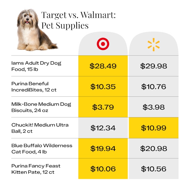 Price comparison for pet supplies at Target vs Walmart.