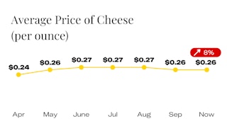 Average Price of Cheese Since April