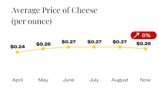 Average Price of Cheese Since April