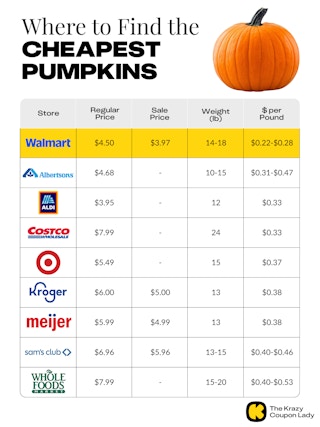 Where to Find the Cheapest Pumpkins at Walmart, Aldi, Costco, and more stores
