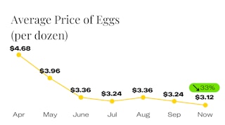 Average Price of Eggs Since April