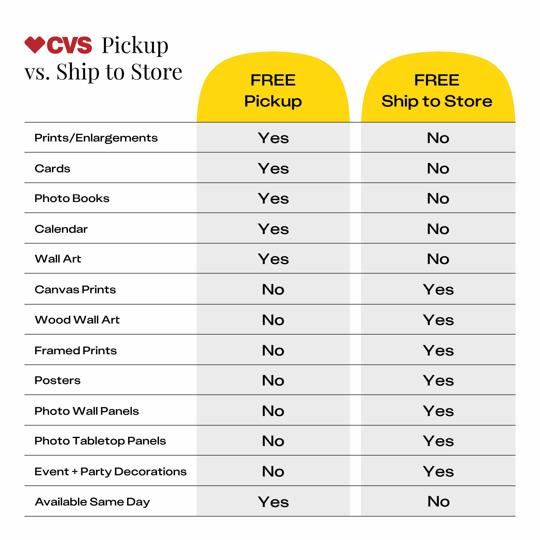 a chart comparing what from CVS can be purchased through free pickup versus ship to store
