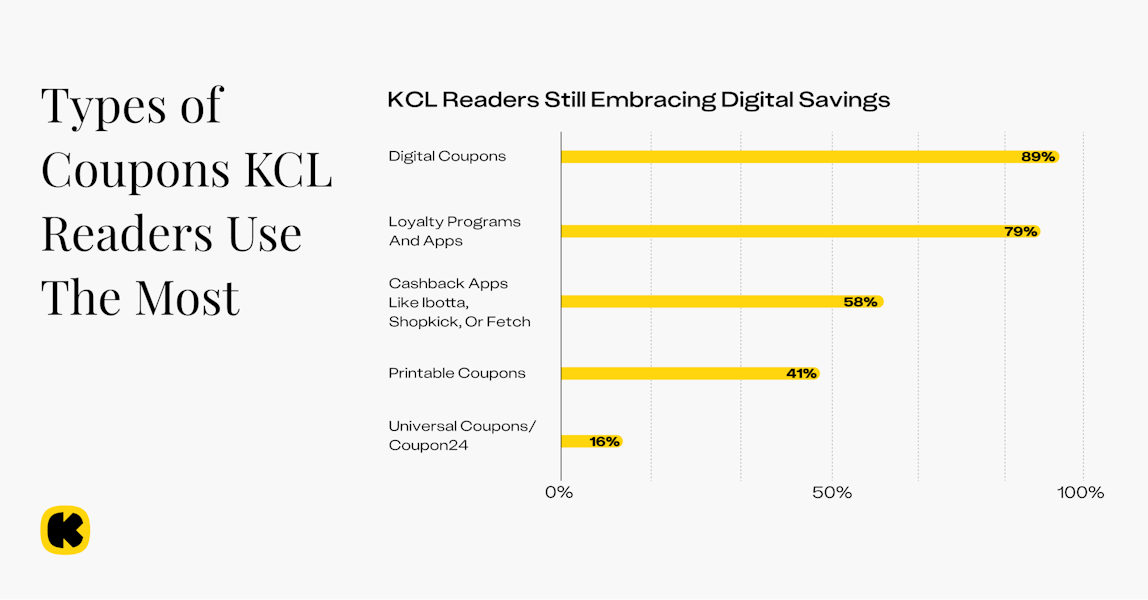 Couponing infographic digital vs printable coupons