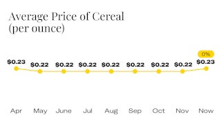 Average Price of Cereal Since April
