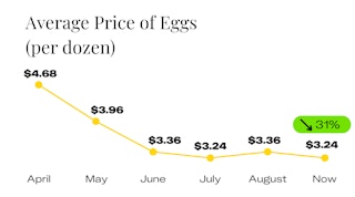Average Price of Eggs Since April