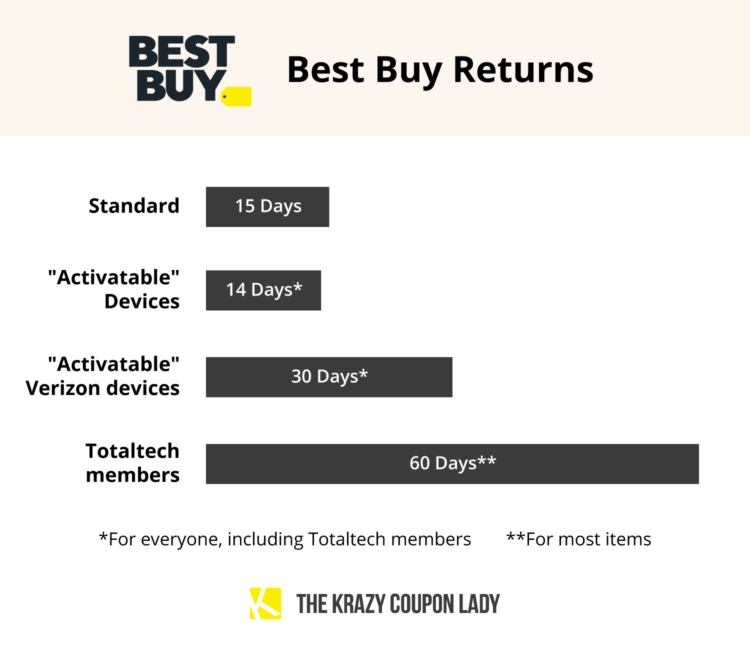 Graph showing the Best Buy Return Policy window, which ranges from 14 days to 60 days.