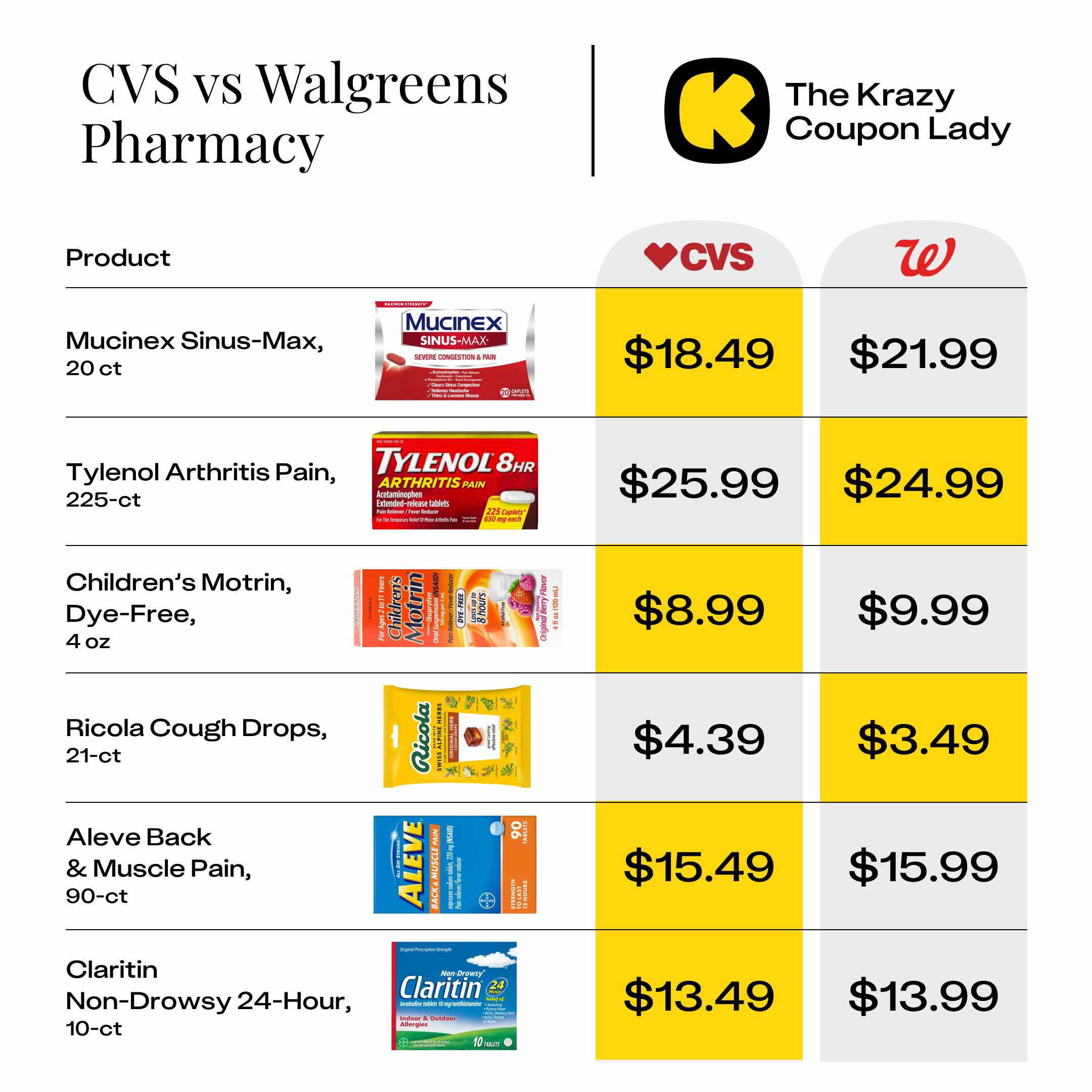 CVS vs Walgreens Pharmacy Item Prices