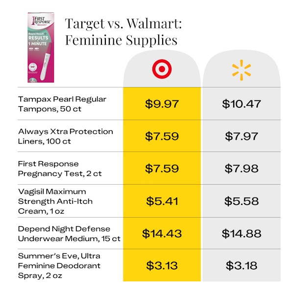 price comparison for feminine supplies at Target vs Walmart