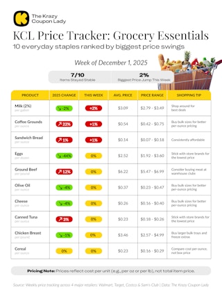 KCL Price Tracker Grocery Essentials chart showing the price of 10 everyday staples ranked by biggest price swings
