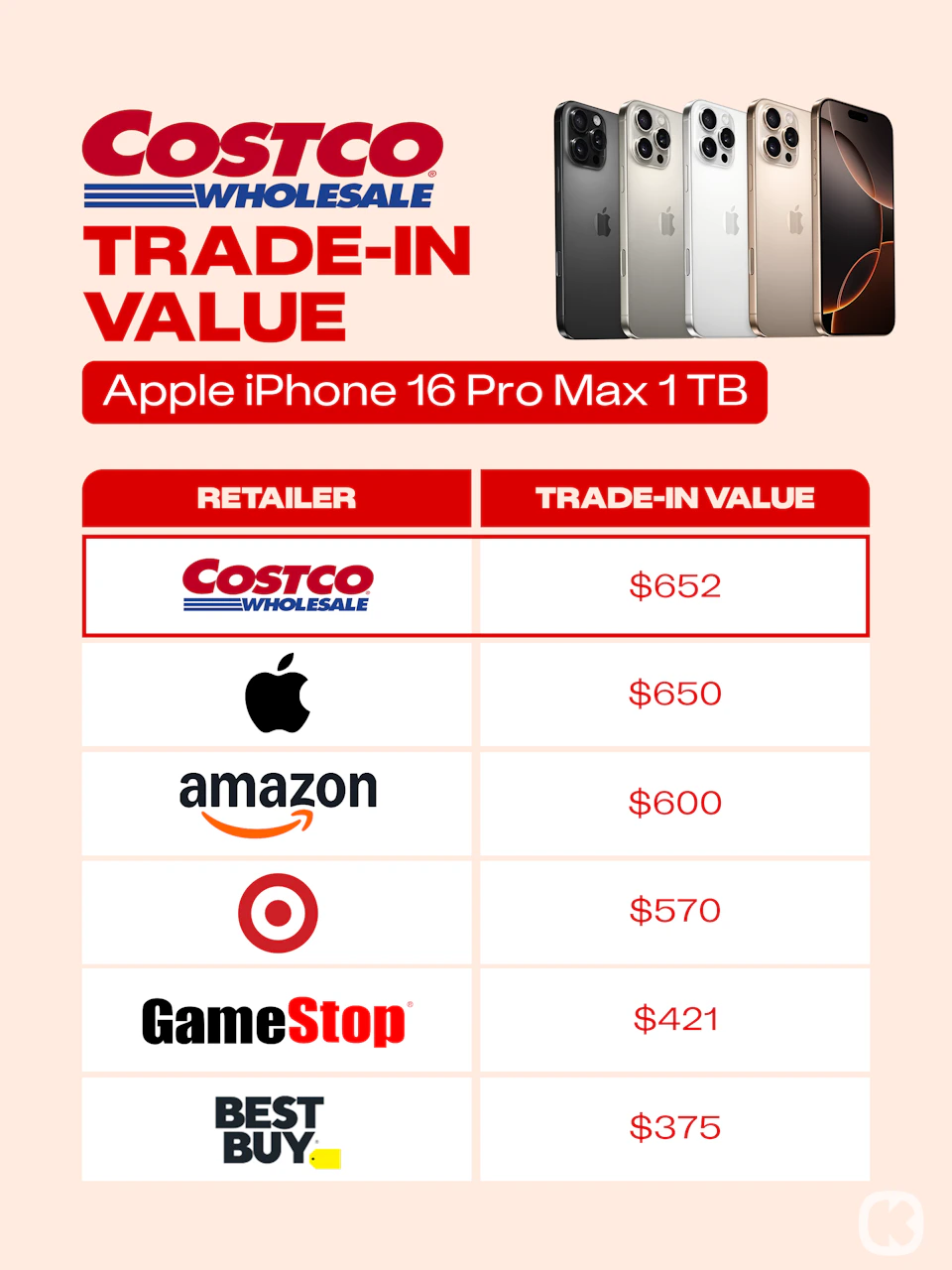 Costco Trade-In: How It Works (And How Much You Get) - The Krazy Coupon ...