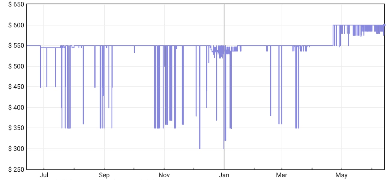 Doona stroller price history after tarifffs