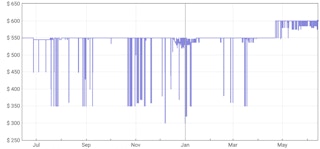 Doona stroller price history after tarifffs