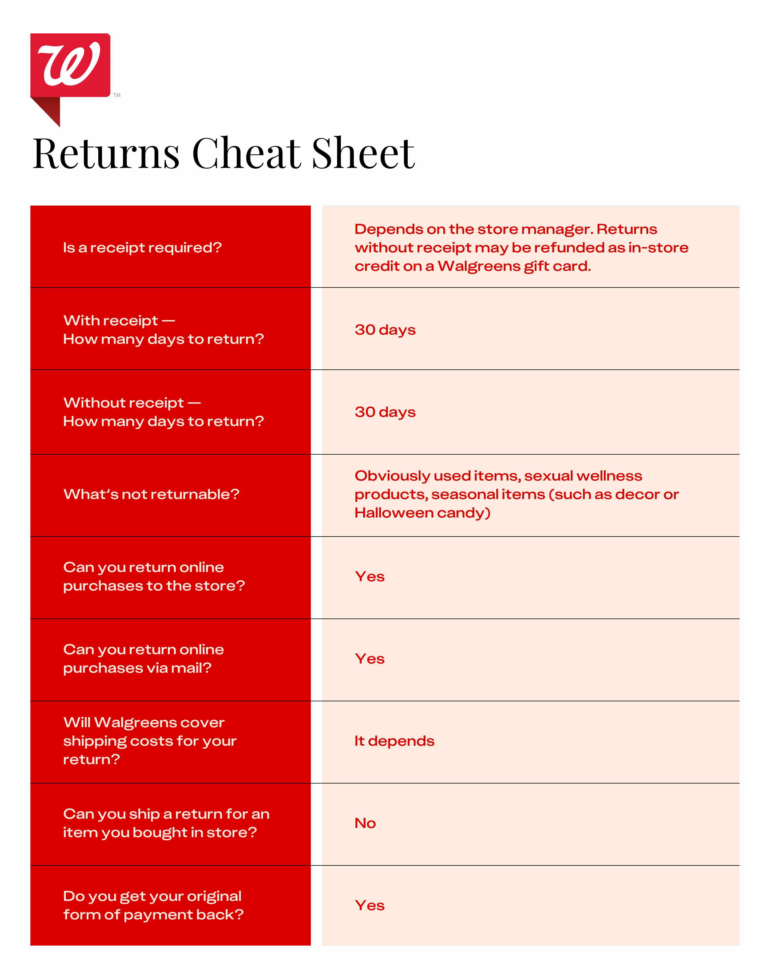 A cheat sheet of the Walgreens return policy details.