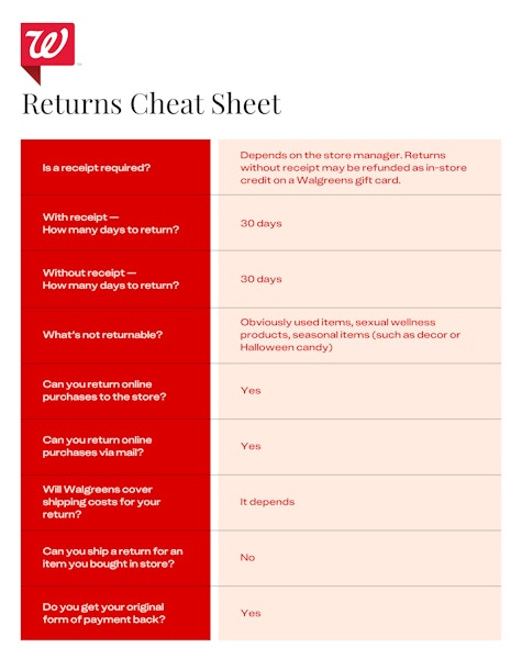 A cheat sheet of the Walgreens return policy details.