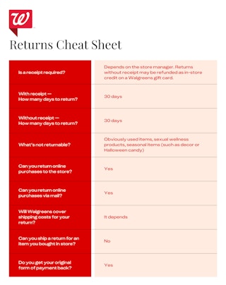 A cheat sheet of the Walgreens return policy details.