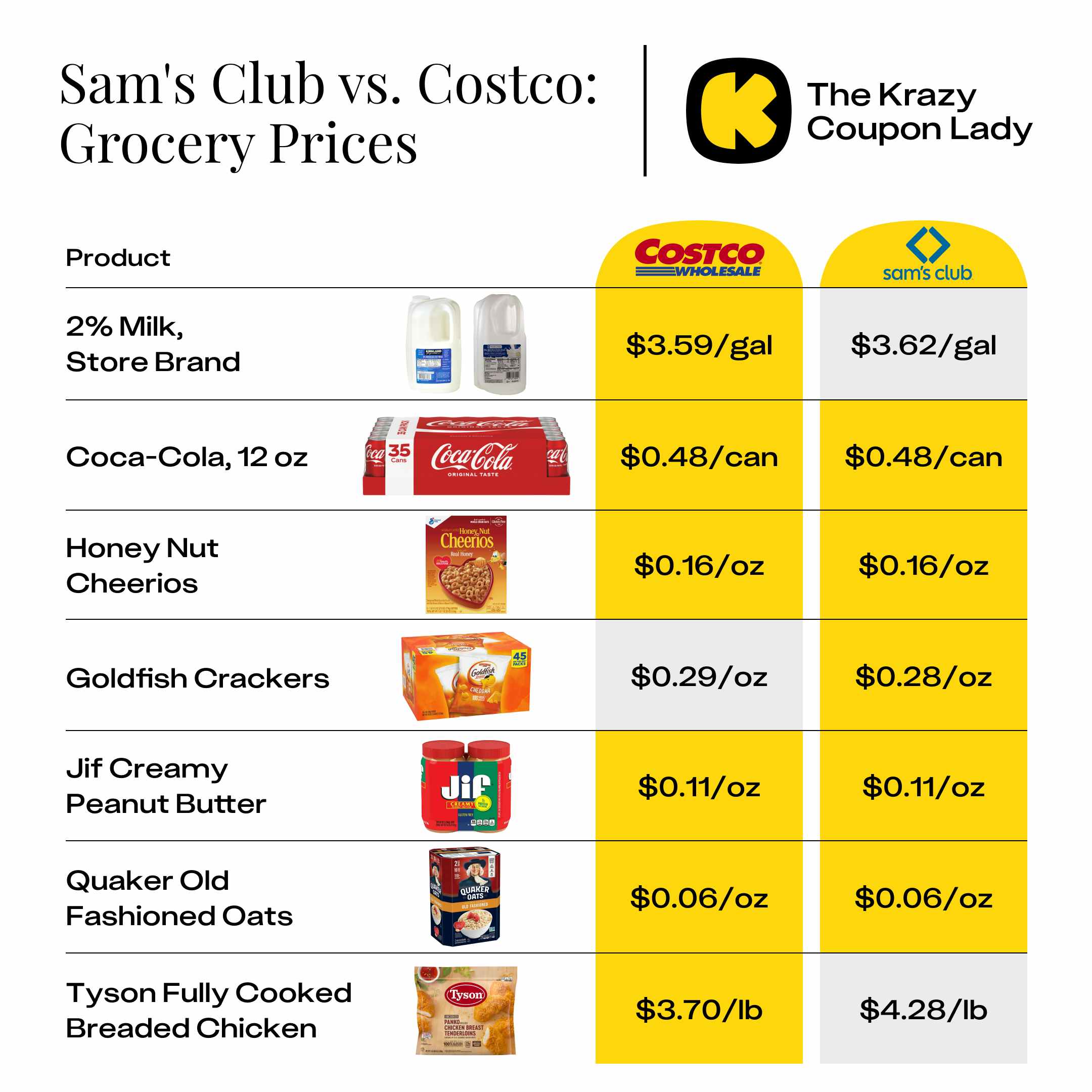A comparison of Sam's Club vs Costco for grocery prices, showing that they tie for many, but Costco has cheaper milk and frozen chicken.