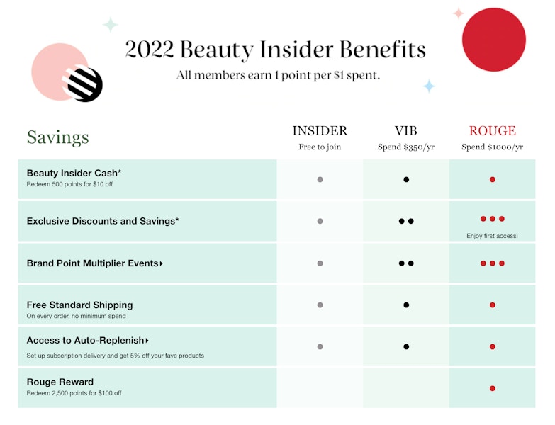 Sephora Beauty Insider Benefits for different rewards levels in 2022.