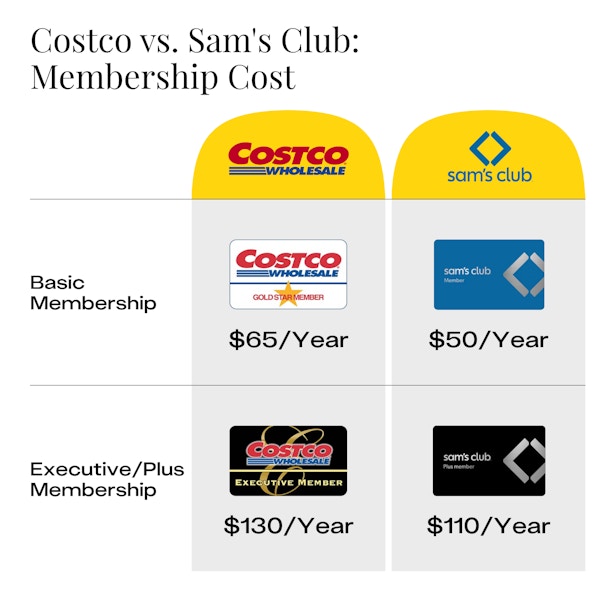 Chart showing the difference in annual cost of a Costco membership ($65 or $130) and a Sam's Club membership ($50 and $110).