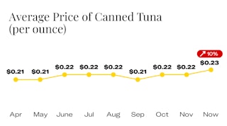 Average Price of Canned Tuna Since April