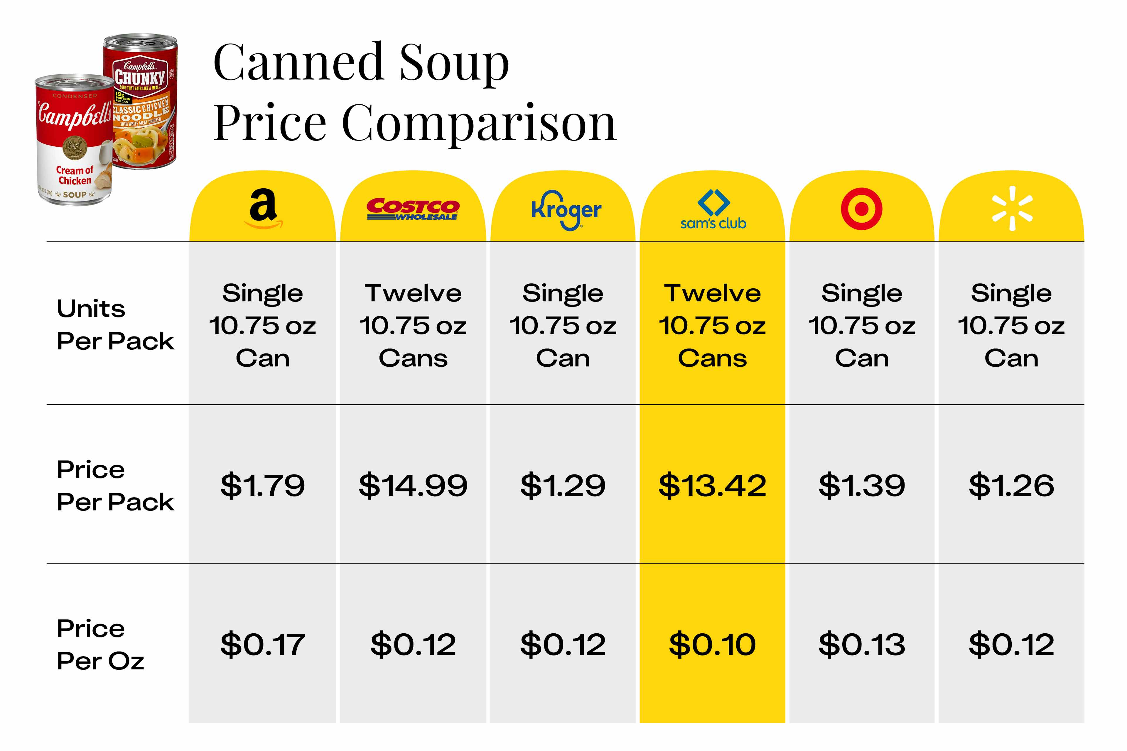 11 Best Things to Buy at Sam's Club Groceries, Pharmacy, and Freebies