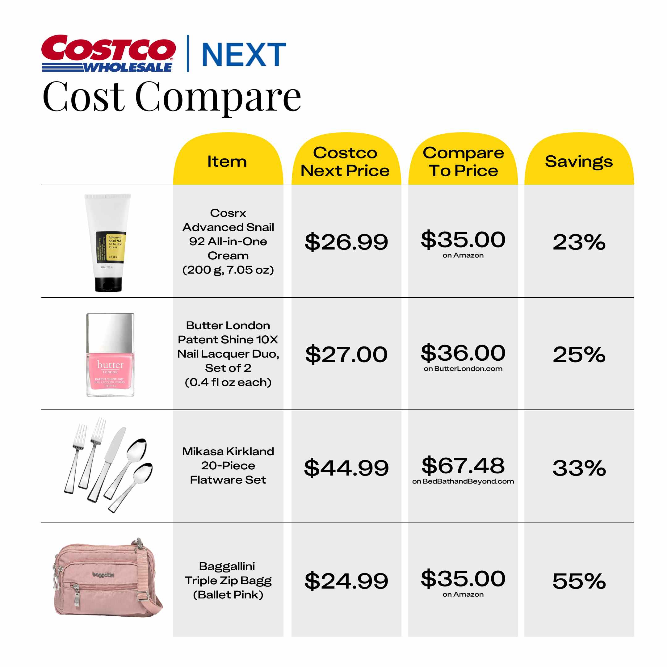 Average savings of four items from Costco Next compared to the next cheapest competitor price, showing an average savings of 23% - 55%.