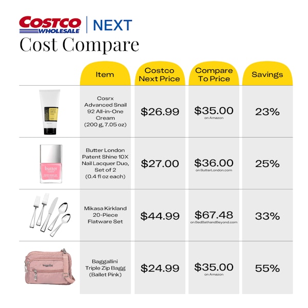 Average savings of four items from Costco Next compared to the next cheapest competitor price, showing an average savings of 23% - 55%.