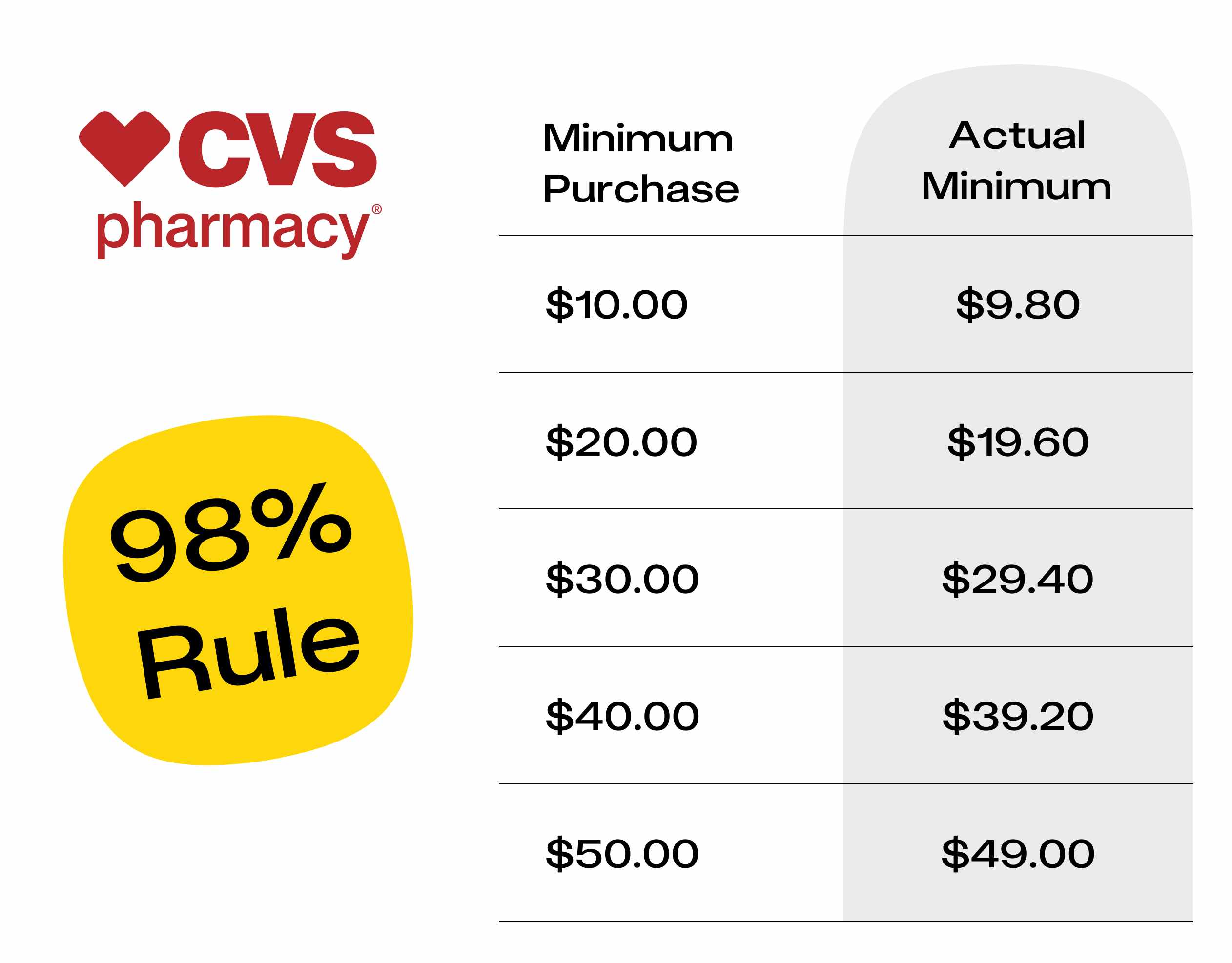 A chart explaining the CVS 98 percent rule, which says you only need to spend $9.80 to meet a $10 minimum purchase threshold.