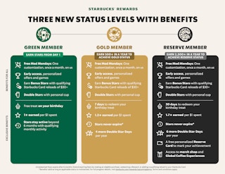 Starbucks Rewards Levels Infographic