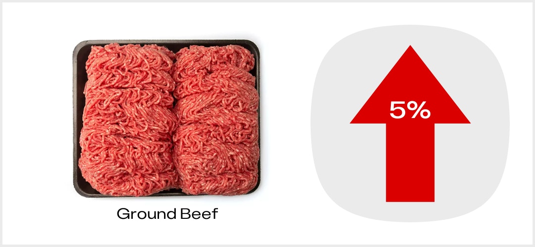 KCL Price Index Ground Beef