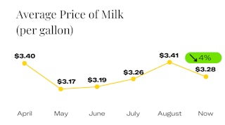 Average Price of Milk Since April