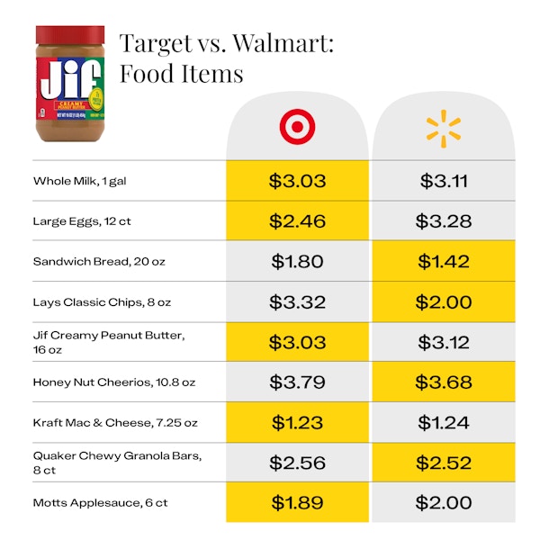 price comparison for food items at Target vs Walmart