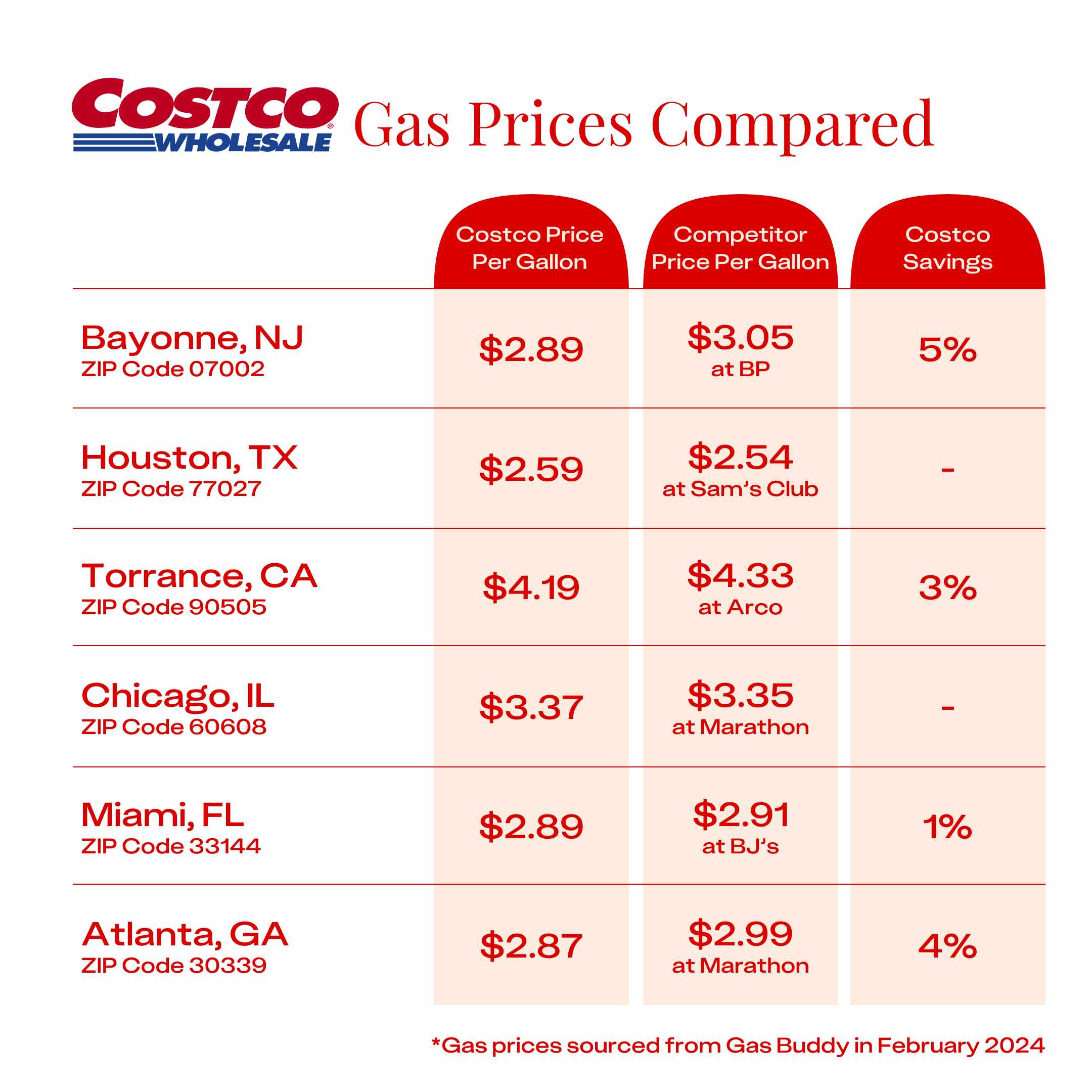 The price of gas at Costco compared to the next cheapest competitor in six cities, showing that average Costco gas savings are 1% - 5%.