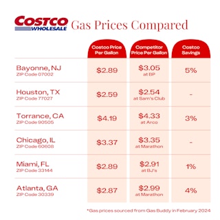 The price of gas at Costco compared to the next cheapest competitor in six cities, showing that average Costco gas savings are 1% - 5%.