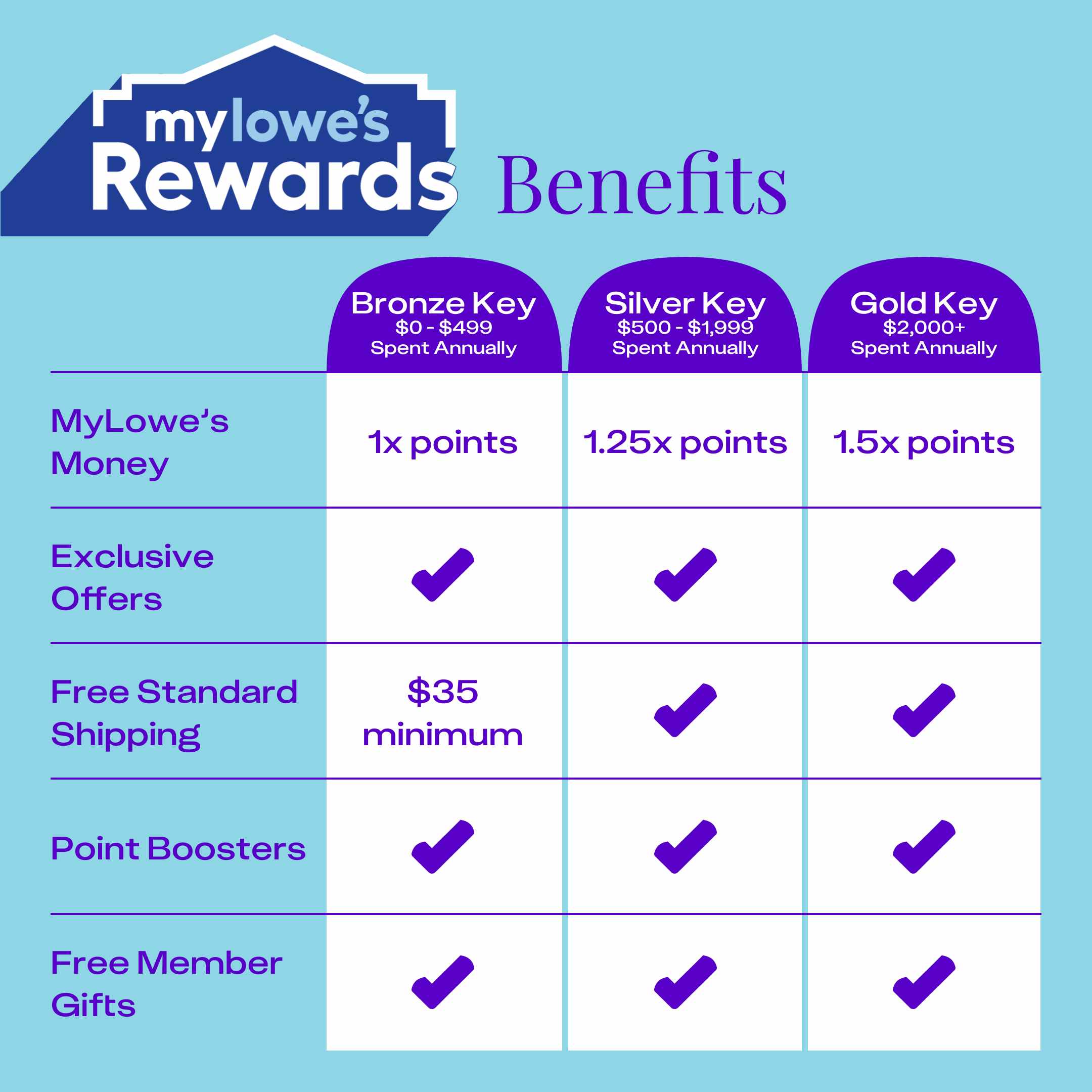 Chart summarizing the benefits of the Lowe's rewards program at the Bronze Key, Silver Key, and Gold Key spend levels.