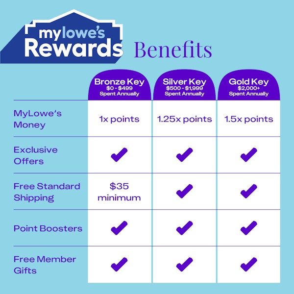 Chart summarizing the benefits of the Lowe's rewards program at the Bronze Key, Silver Key, and Gold Key spend levels.