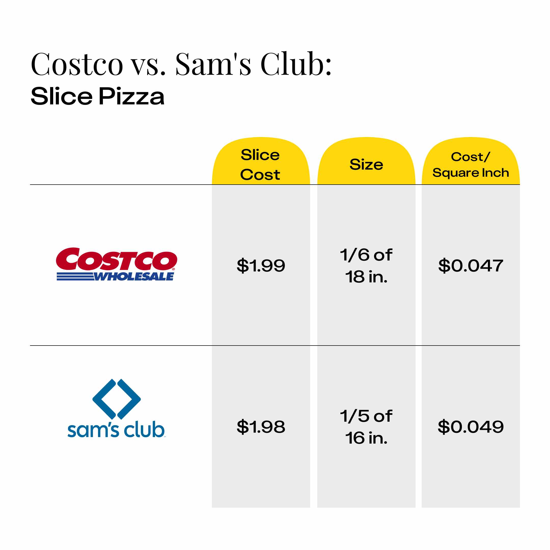 Cost comparison of Costco pizza slice vs Sam's Club pizza slice showing the cost per square inch.
