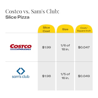 Cost comparison of Costco pizza slice vs Sam's Club pizza slice showing the cost per square inch.