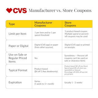 CVS Coupons chart