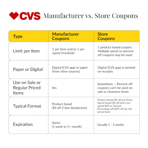 CVS Coupons chart