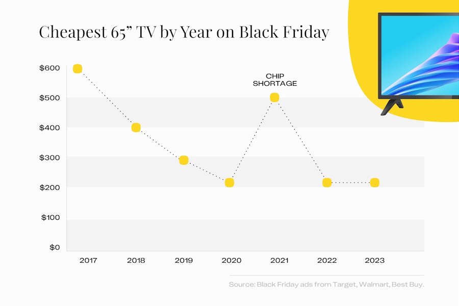 Cheapest 65” TV by Year on Black Friday
