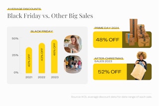 Black Friday vs. Other Big Sales